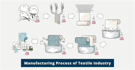 Complete 5 Textile Manufacturing Process In Details Textile Details