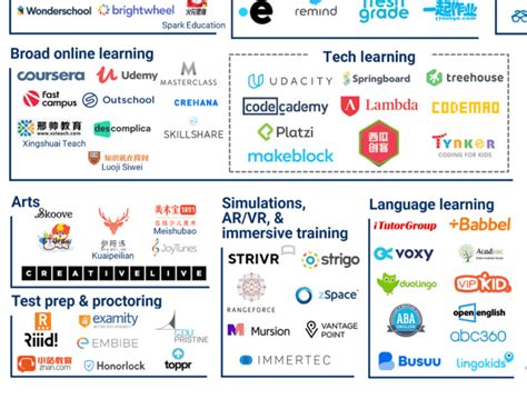 The Edtech Market Map 100 Startups Building The Futur