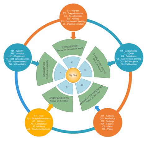 Personality Dimensions Chart Free Personality Dimensions Chart Templates