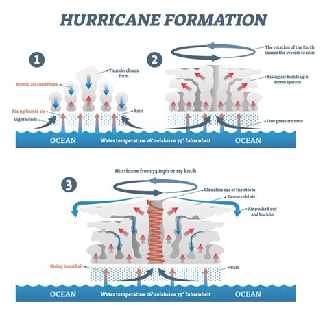 Gcse Geography How Do Tropical Storms Form Weather Hazards 4