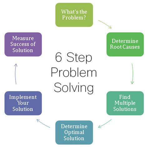 Summarize The Six Steps Of The Problem Solving Process