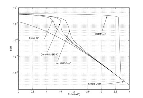 Ber Vs Ae ¼ For ½¼ Constant Receiver Snr Convolutional Code With