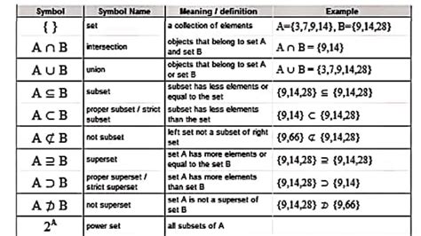 Table Of Set Theory Symbols Symbols Used In Set Theory You Can