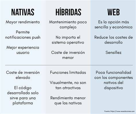 Diferencias Entre Apps Nativas Híbridas Y Web Blog Solbyte