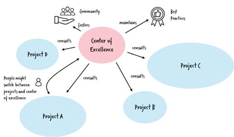 From Project To Program Establishing A Center Of Excellence Camunda
