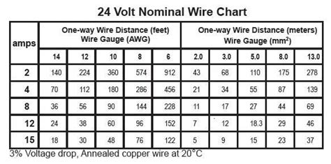 Dc Wiring Gauge Chart