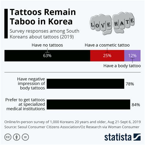 Chart Tattoos Remain Taboo In Korea Statista