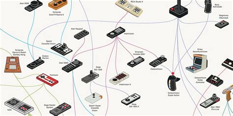 The Evolution Of Video Game Controllers Infographic Highsnobiety