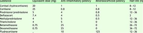 Equivalence Of Corticosteroids Download Scientific Diagram