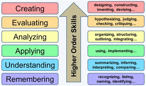 Blooms Taxonomy P Cubed Presentations