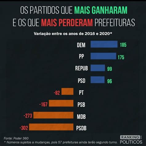 DF INFORMADO Vejam Quais Partidos Mais Ganharam E Perderam Prefeituras