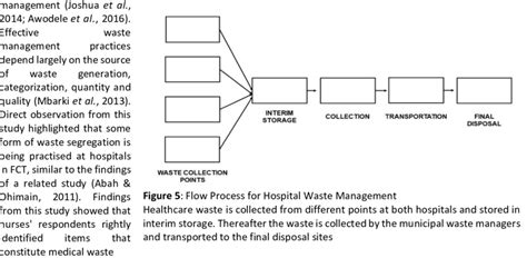Healthcare Waste Management Practices At Two Hospitals In Abuja