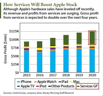 Designs, manufactures and markets mobile communication and media devices, personal computers and portable digital music players. This Apple Stock Price Prediction Sees Shares Hitting $200