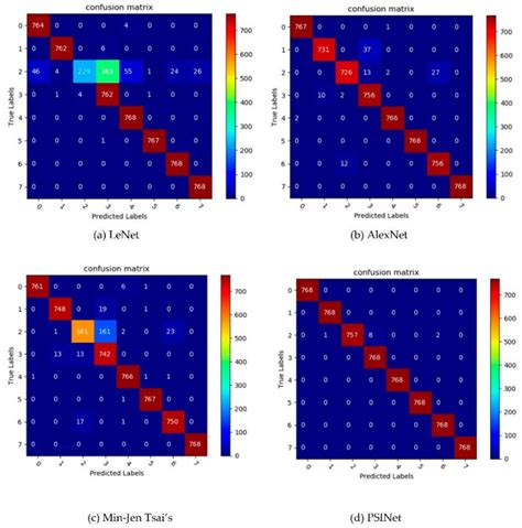 Graphical Confusion Matrices Of Several Cnn Methods Download Scientific Diagram