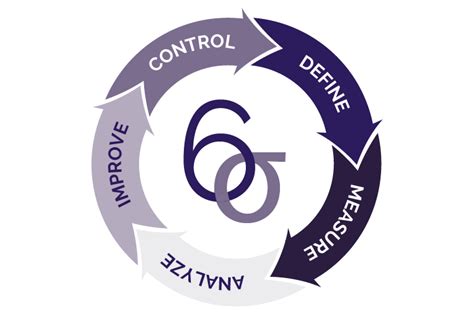 Business Process Improvement Leansix Sigma Centric Consulting