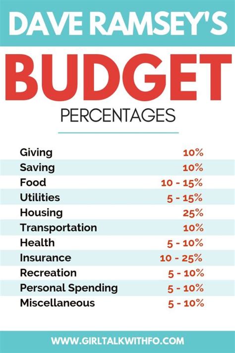 Budget Percentages How To Spend Your Money In 2020 Budget