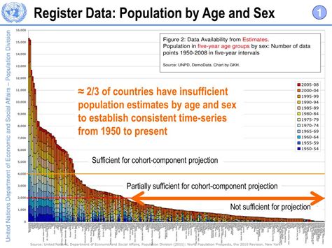 Ppt World Population Prospects The 2010 Revision Gerhard K Heilig Powerpoint Presentation
