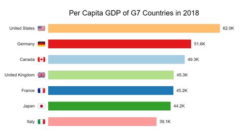 The g7 stands for group of 7. Per Capita GDP of G7 Countries in 2018 | Charticulator