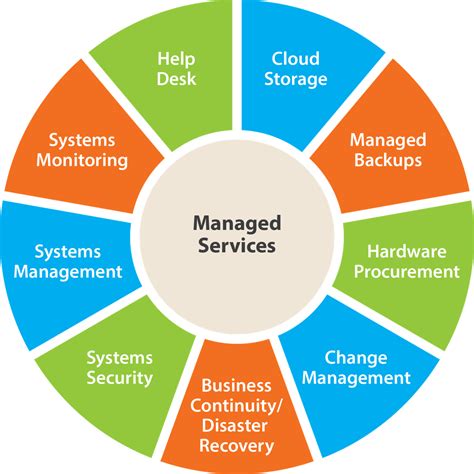 No it service management (itsm) initiative can ever work without people. Managed IT mit Management Services und Managed Services ...