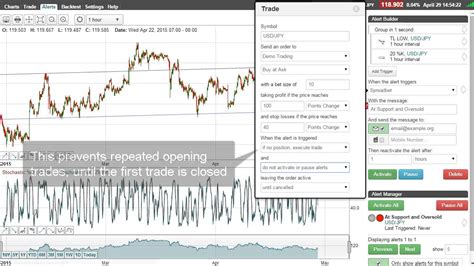 Stochastic Oversold At Support Trendline Alert And Trading Strategy