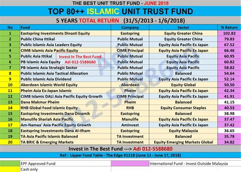 Ocbc bank (malaysia) berhad is an institutional unit trusts adviser (iuta) that distribute the unit trust scheme(s) from various unit trusts management companies. UNIT TRUST MALAYSIA: THE BEST SHARIAH COMPLIANT UNIT TRUST ...