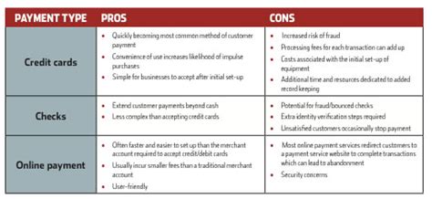 Let's take a look at the advantages and disadvantages of credit cards. Getting Paid