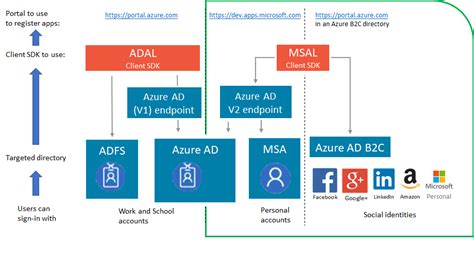 Register Your Application With Azure Active Directory · Azuread