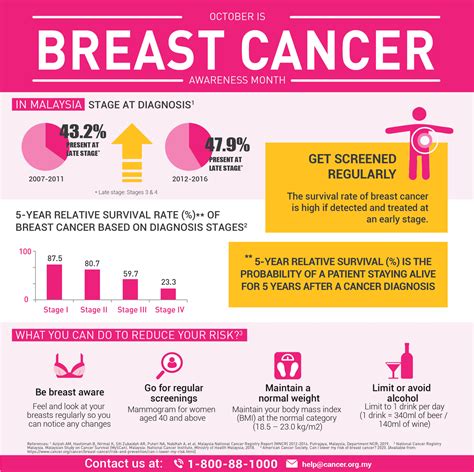 National Cancer Society Of Malaysia Penang Branch October Is Breast