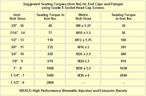 Wexco Bolt Torque Guides