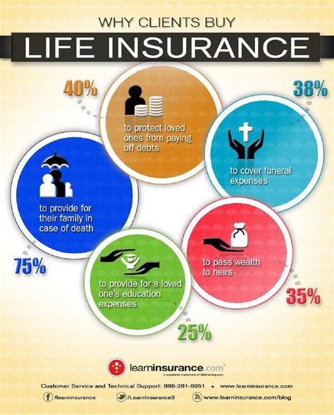 Reasons Why People Buy Life Insurance By Learn