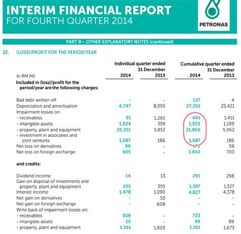 Welcome to our fifth annual report. Petronas hit by staggering RM23bn 'impairment losses ...