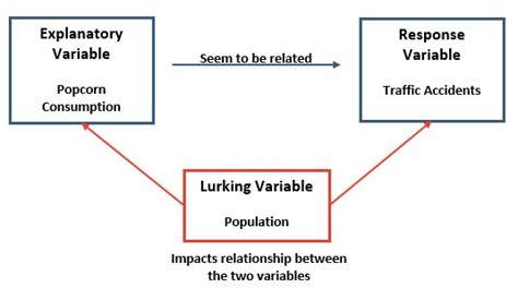 Lurking Variables Definition And Examples Statology