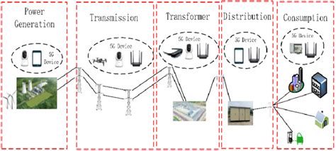Typical Scenarios Of 5g Power Application Download Scientific Diagram
