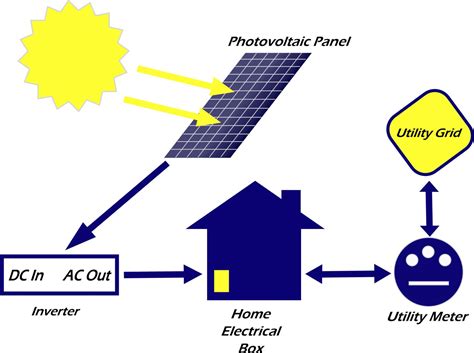 Lower Your Tiered Electric Bills With A Solar Photo Voltaic System
