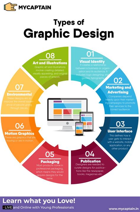 Types Of Graphic Design Types Of Graphic Design Graphic Design 101