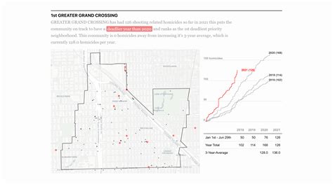 How Chicagos Most Violent Neighborhoods Are Faring In 2021 Chicago
