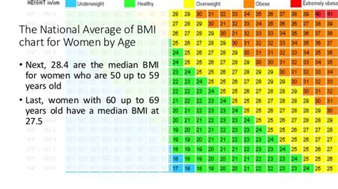 The same groups apply to both men and women. Weight Chart for Women - Average of BMI Chart for Women by Age