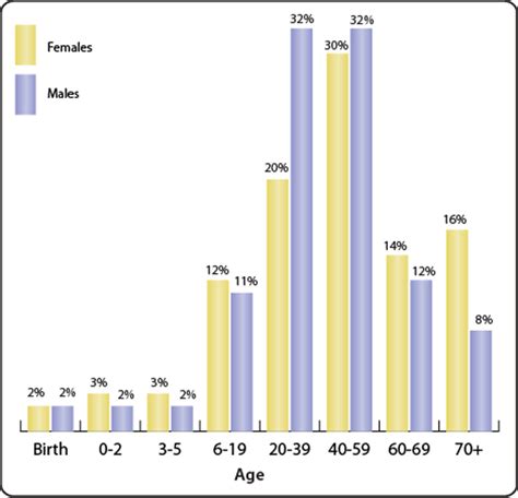 Hearing Loss Age Chart A Visual Reference Of Charts Chart Master