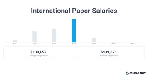 International Paper Salaries Comparably
