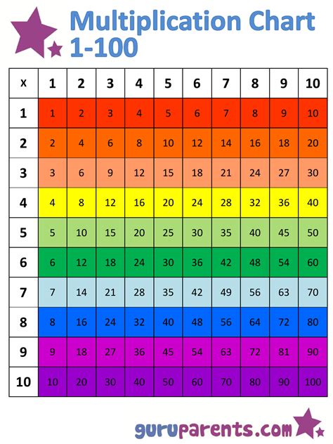 1 100 Multiplication Chart Rainbow Horizontally Oriented Download