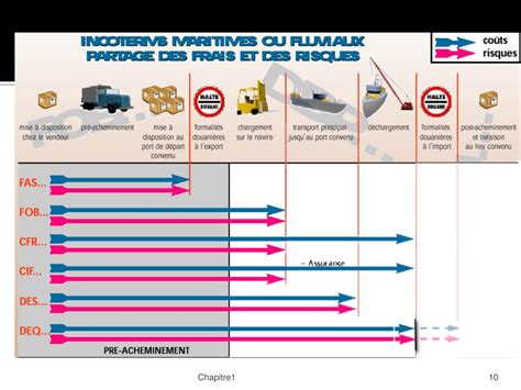 Les Incoterms 15 Images Fiche Technique N 7 Les Incoterms Maritimes