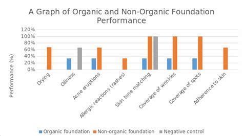 Organic And Non Organic Makeup 1470 Words Research Paper Example