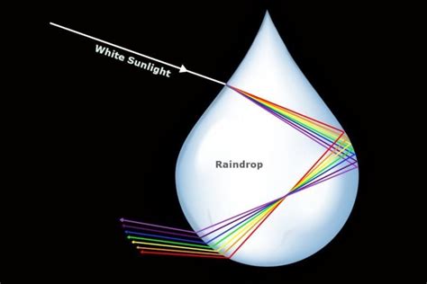 How Rainbow Is Formed