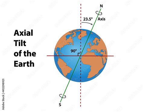 Axial Tilt Of Earth At 235 Degrees Diagram Shows The Earths Axis
