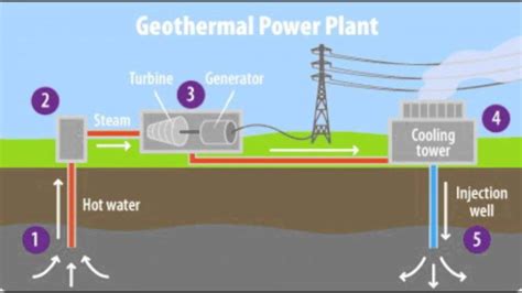 Geothermal Electricity Starting To Heat Up Around The World