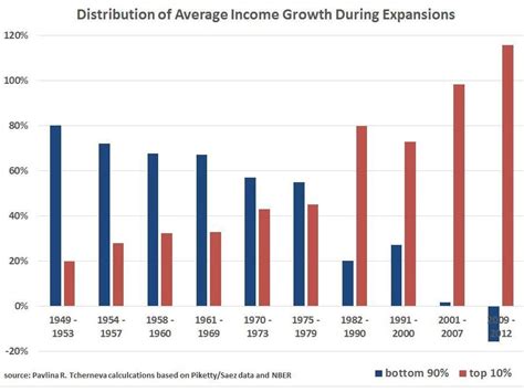 This Depressing Chart Shows That The Rich Arent Just Grabbing A Bigger