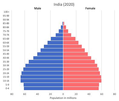 India's population is to grow by just over 57% between 2000 and 2050. India data and statistics - World in maps