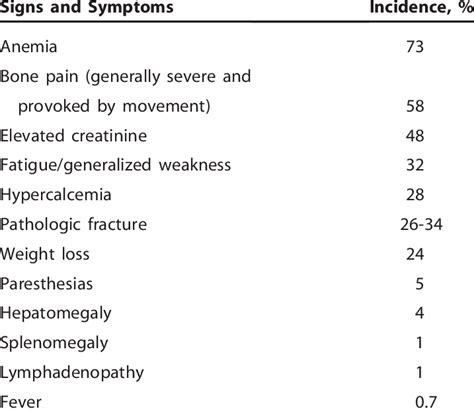 Incidence Of Presenting Signs And Symptoms In Patients With Multiple