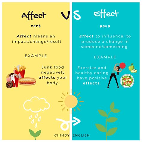 Confusing Words Affect Vs Effect