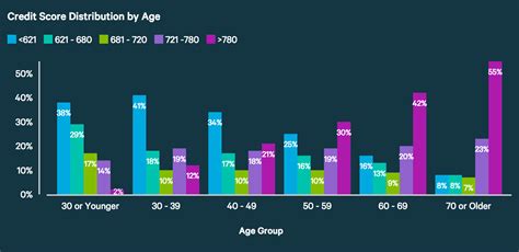 If you have bad credit then it means higher apr, too; Credit Scores are at an All-Time High - National Debt Relief